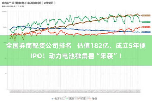 全国券商配资公司排名   估值182亿、成立5年便IPO！动力电池独角兽“来袭”！